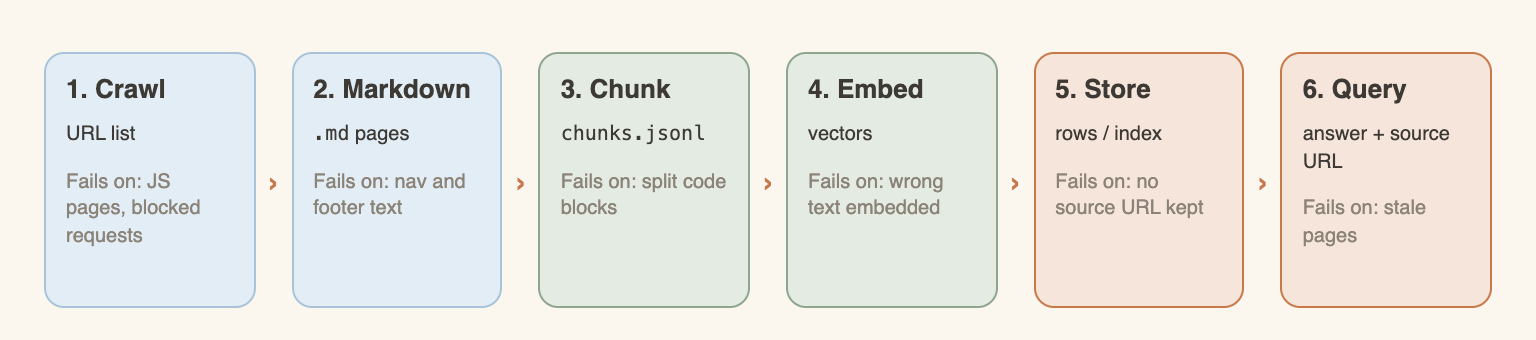 Pipeline from crawl to markdown, chunks, embeddings, storage and query, with the typical failure of each step