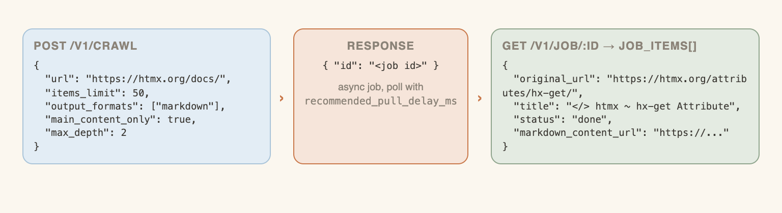 Crawl request, the returned job id, and job items with original_url, title and markdown_content_url