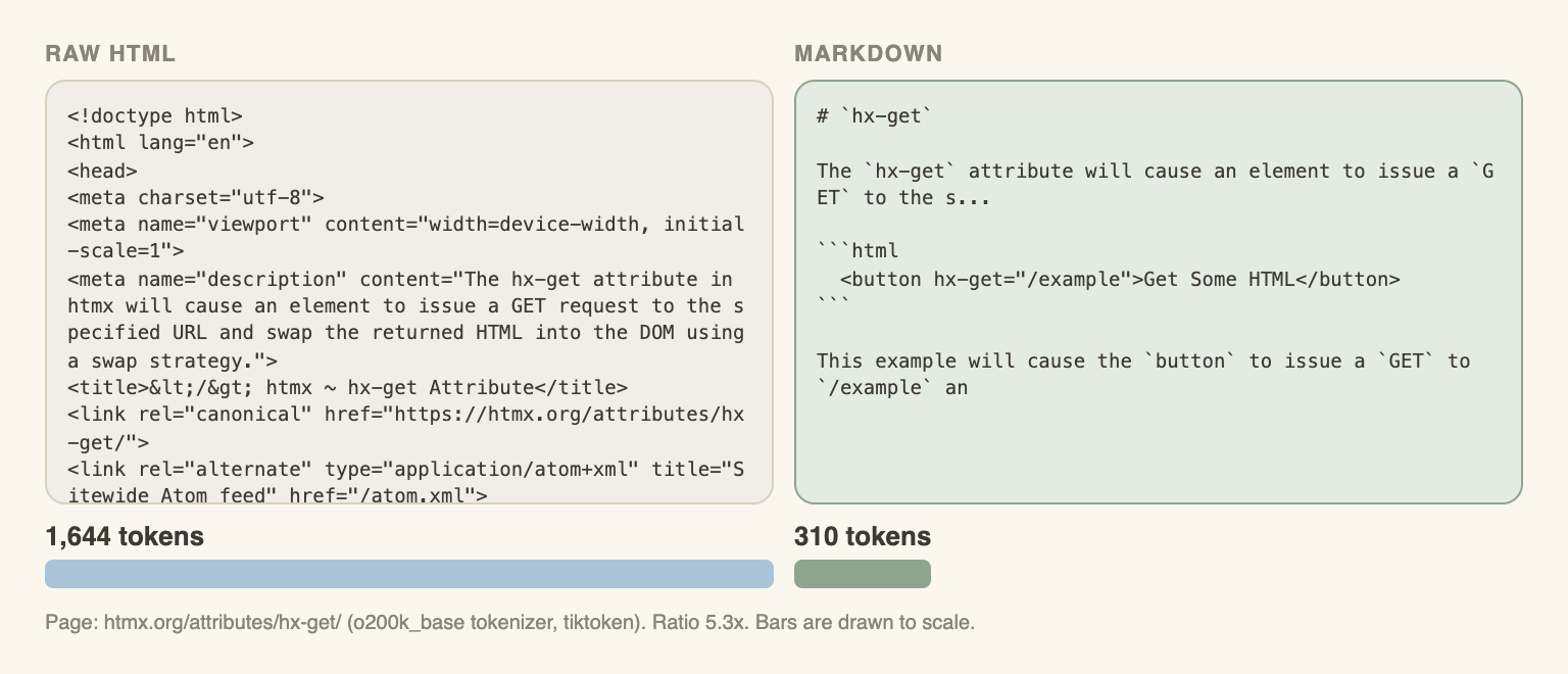 Raw HTML excerpt with 1,644 tokens next to the markdown of the same page with 310 tokens