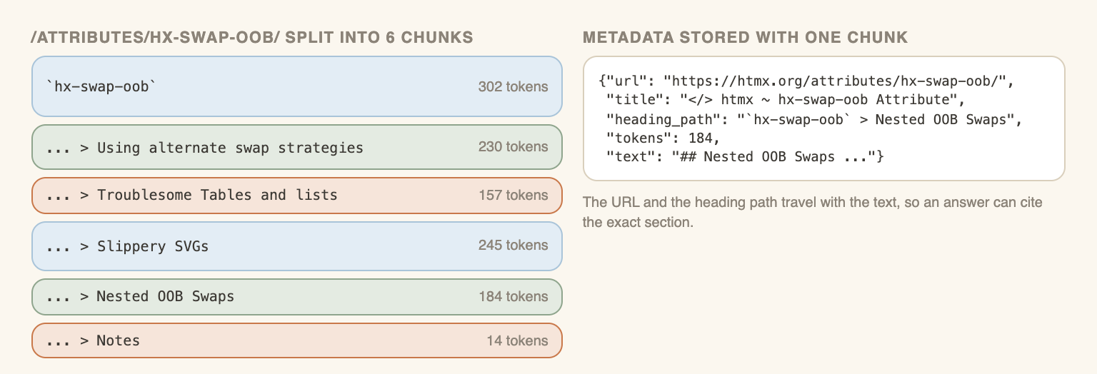 One page split by headings into six chunks, with the metadata stored for one chunk