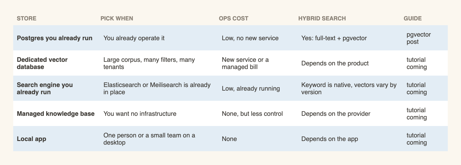 Decision table for where to store the vectors: Postgres, dedicated vector database, search engine, managed knowledge base, local app