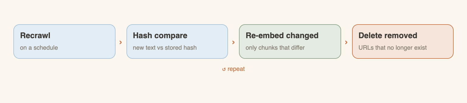 Freshness loop: recrawl, compare hashes, re-embed only changed chunks, delete removed URLs