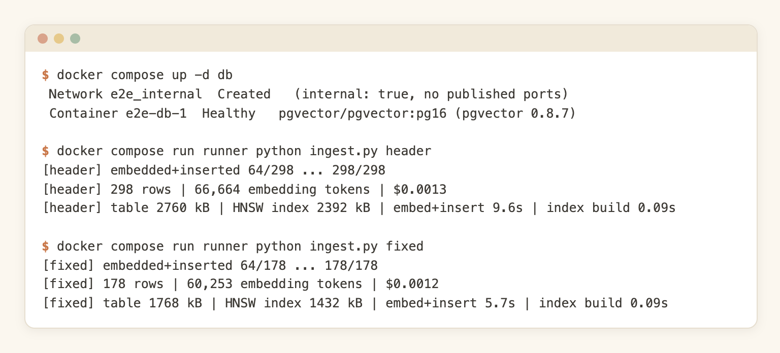 Terminal output of the ingest: 298 header chunks with 66,664 embedding tokens and 178 fixed windows with 60,253 tokens, table and HNSW index sizes