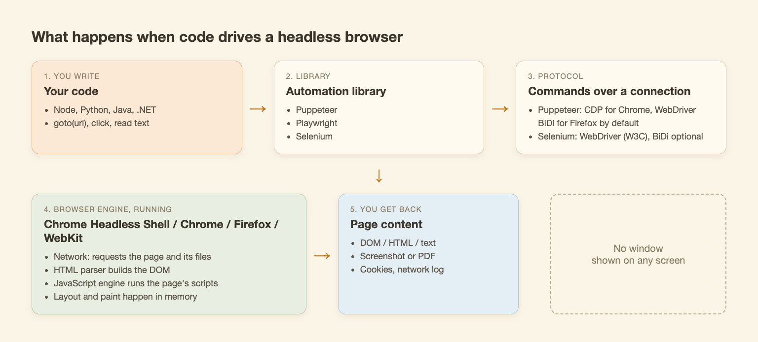 Diagram: your code, an automation library, a protocol, the browser engine, the page content, and an empty dashed frame labelled no window