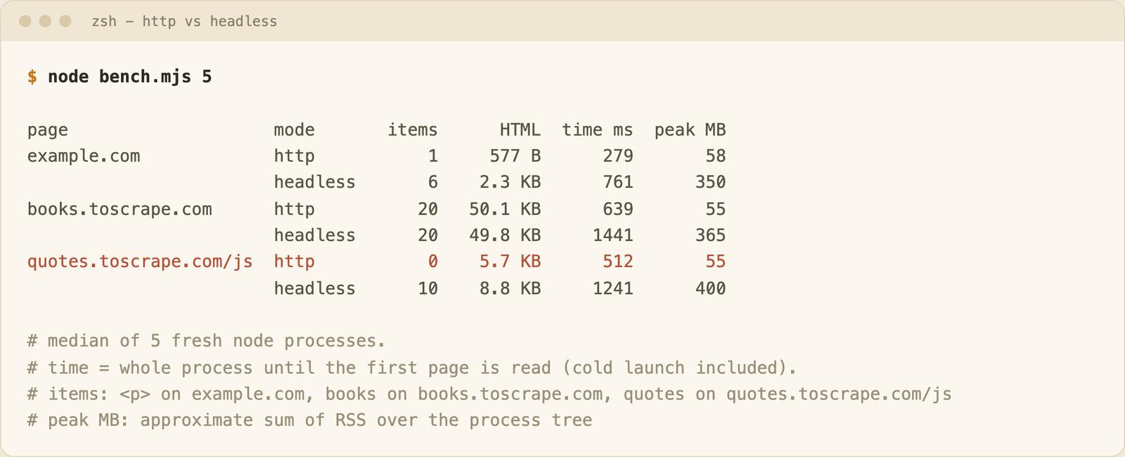 Terminal table comparing HTTP fetch and headless Chrome on example.com, books.toscrape.com and quotes.toscrape.com/js