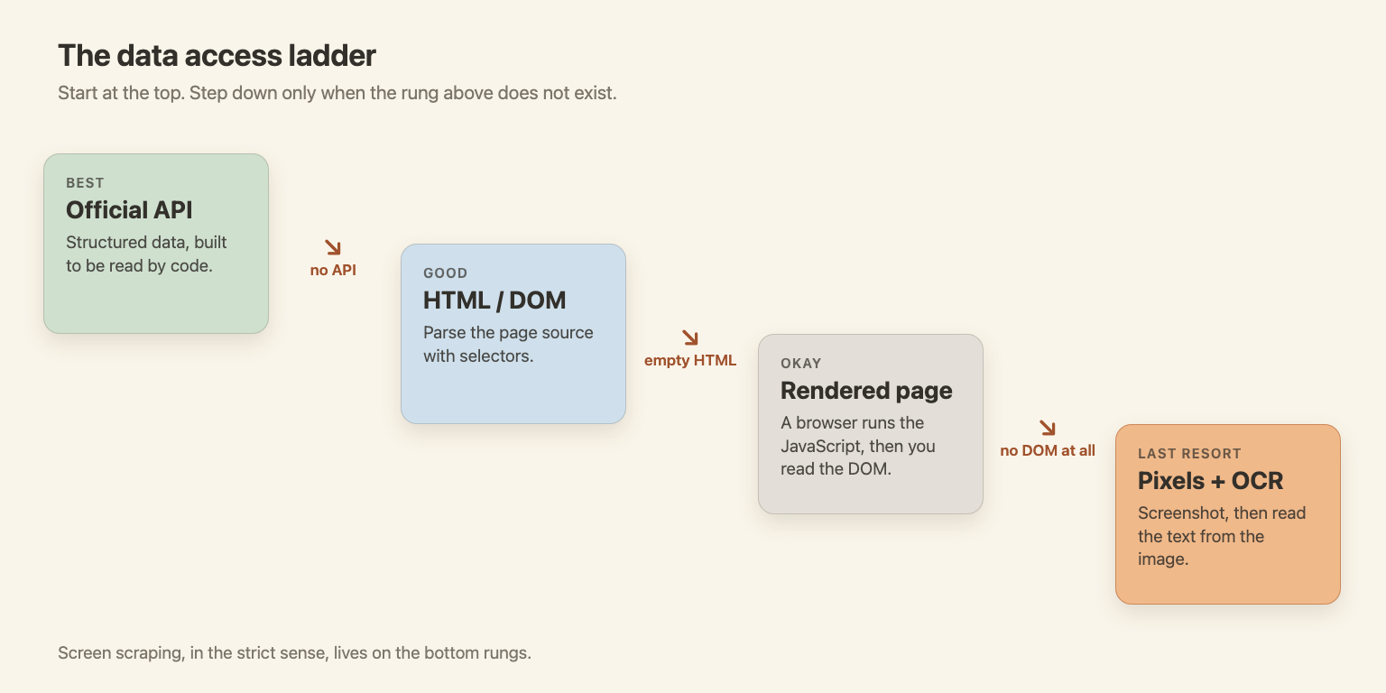 Diagram of the data access ladder: official API, HTML or DOM, rendered page, pixels with OCR as the last resort